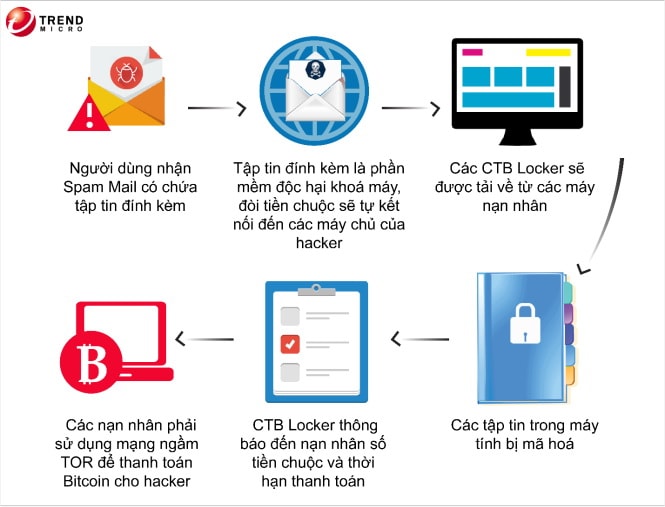 Chu trình phát tán và lây nhiễm, đòi tiền chuộc của ransomware - Nguồn: Trend Micro