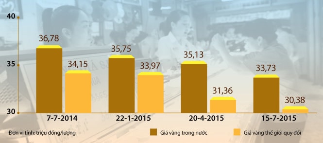 Trong vòng một năm qua, giá vàng trong nước đã giảm hơn 3 triệu đồng/lượng - Dữ liệu: A.H. - Đồ họa: T.Đạt - Ảnh: Q.Định