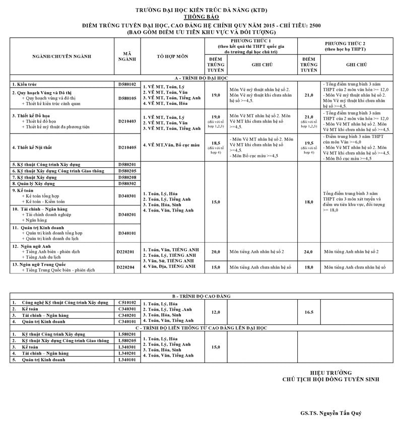 Đại học Kiến trúc Đà Nẵng, công bố, điểm chuẩn, thí sinh