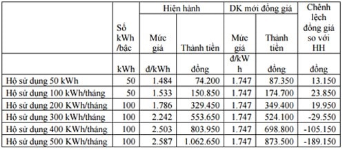 EVN đề xuất bán điện đồng giá - ảnh 1