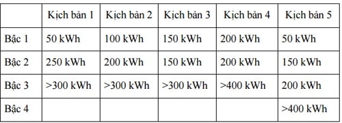 EVN đề xuất bán điện đồng giá - ảnh 2