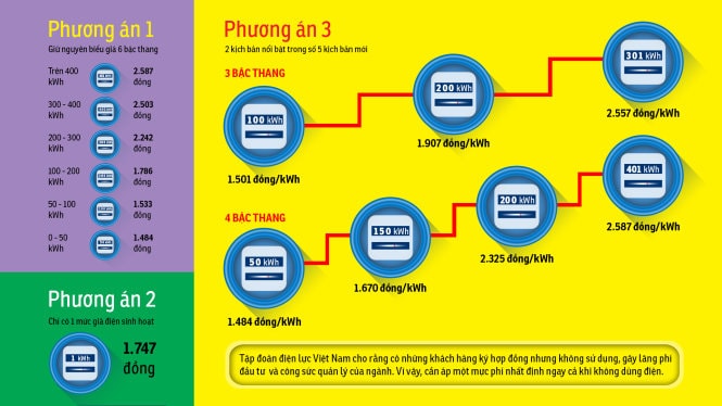 Ba phương án đề xuất của EVN - Đồ họa: Việt Anh - Võ Hương