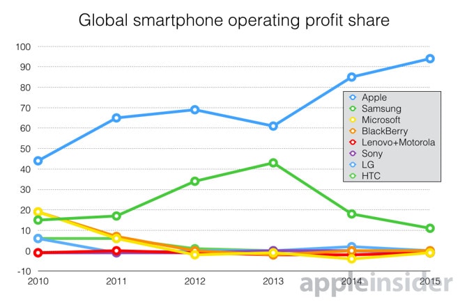 Apple, smartphone, lợi nhuận thị trường smartphone, smartphone cao cấp, iPhone