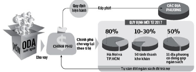 VN có thể không còn được vay vốn ODA, sao vậy? 