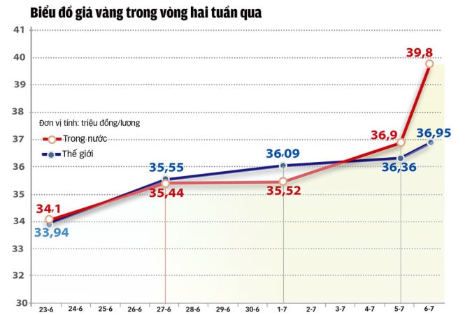 Vì đâu hôm qua giá vàng vượt mốc 40 triệu đồng một lượng 