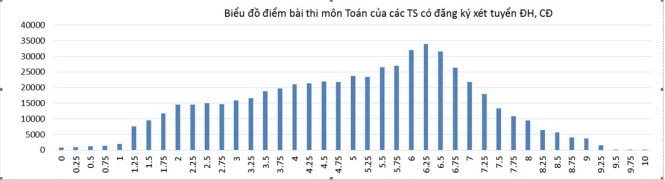 Bộ GD-ĐT công bố phổ điểm các khối thi 