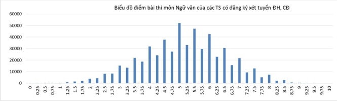 Bộ GD-ĐT công bố phổ điểm các khối thi 