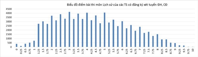 Bộ GD-ĐT công bố phổ điểm các khối thi 