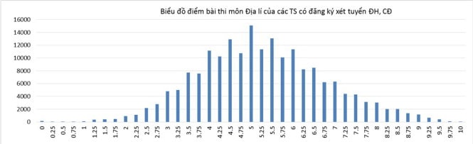 Bộ GD-ĐT công bố phổ điểm các khối thi 