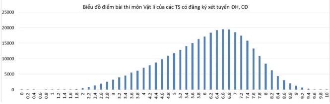 Bộ GD-ĐT công bố phổ điểm các khối thi 