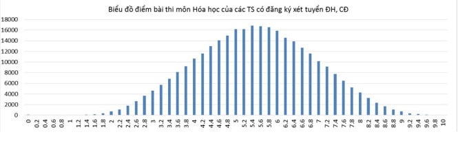 Bộ GD-ĐT công bố phổ điểm các khối thi 