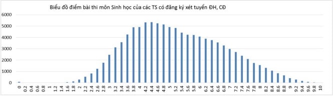 Bộ GD-ĐT công bố phổ điểm các khối thi 