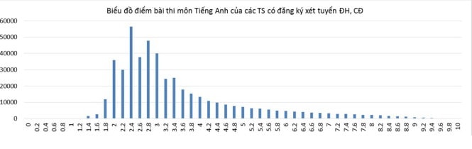 Bộ GD-ĐT công bố phổ điểm các khối thi 