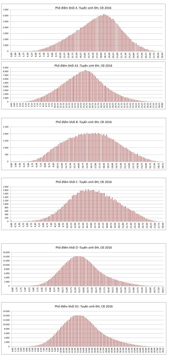 Bộ GD-ĐT công bố phổ điểm các khối thi 