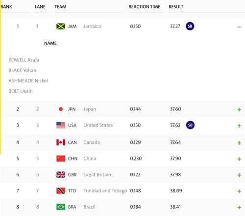 bolt-hoan-tat-cu-sieu-hat-trick-hc-vang-olympic-2