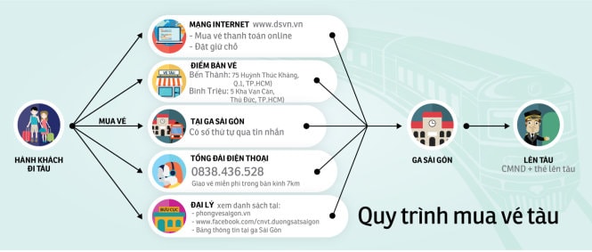 Vé tàu tết Đinh Dậu 2017: Số chỗ giảm, giá vé tăng 