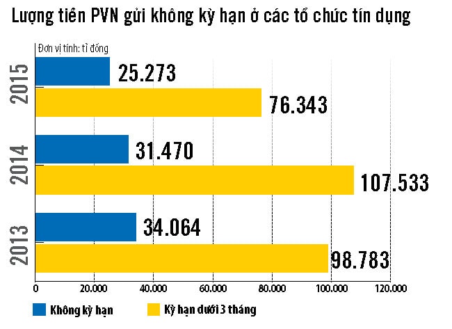 Tập đoàn Dầu khí có tới 102.085 tỉ đồng tiền mặt  