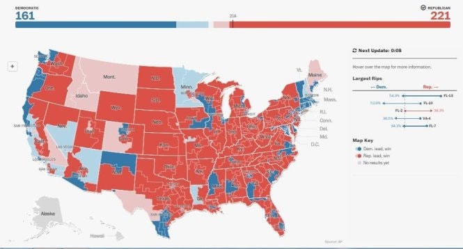 Bà Clinton bám sát ông Trump phút chót, giành 215 phiếu 