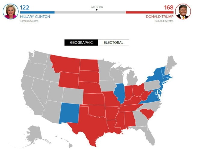 Bà Clinton rút ngắn khoảng cách với ông Trump còn 131-168 