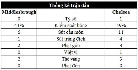 Thống kê trận đấu