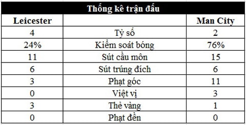 Thống kê trận đấu