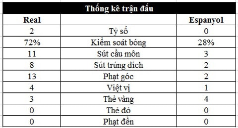 Thống kê trận đấu