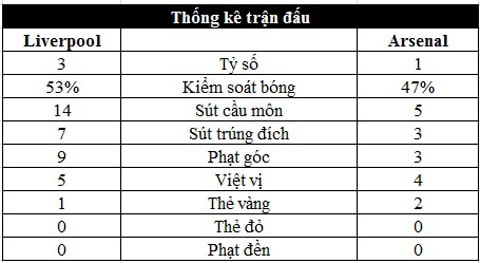 Thống kê trận đấu