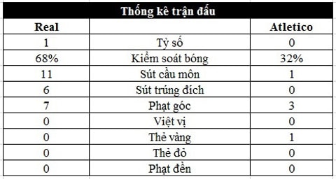 Thống kê áp đảo của Real trong 45 phút đầu tiên