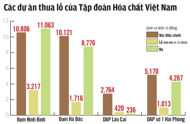 Những dự án thua lỗ nghìn tỉ tại Tập đoàn Hóa chất Việt Nam 