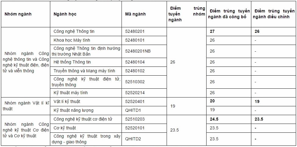 điểm chuẩn đại học, xét tuyển đại học