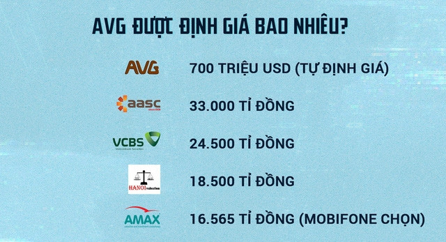 AVG được thổi giá lên tới 33.299 tỉ đồng như thế nào? - Ảnh 2.