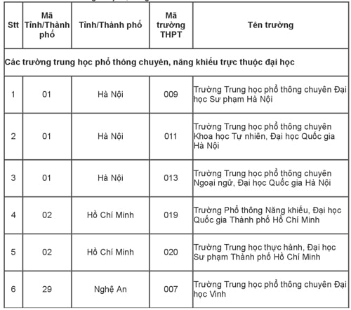 115 trường phổ thông được ưu tiên xét tuyển thẳng vào Đại học Quốc gia TP HCM