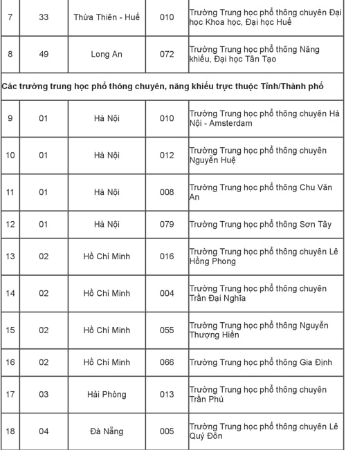 115 trường phổ thông được ưu tiên xét tuyển thẳng vào Đại học Quốc gia TP HCM - 1