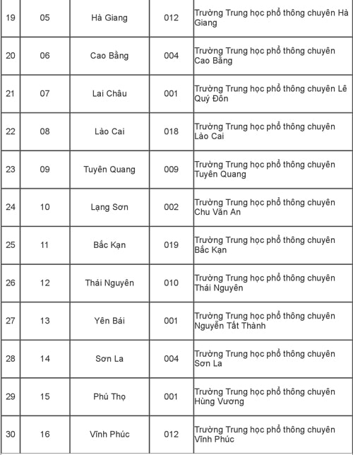 115 trường phổ thông được ưu tiên xét tuyển thẳng vào Đại học Quốc gia TP HCM - 2