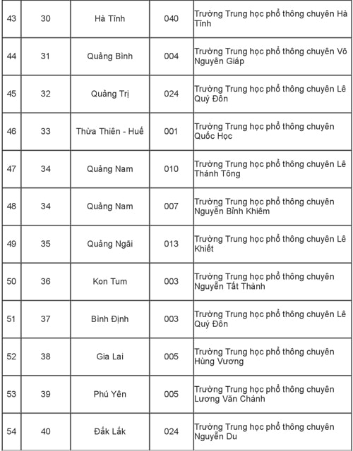 115 trường phổ thông được ưu tiên xét tuyển thẳng vào Đại học Quốc gia TP HCM - 4