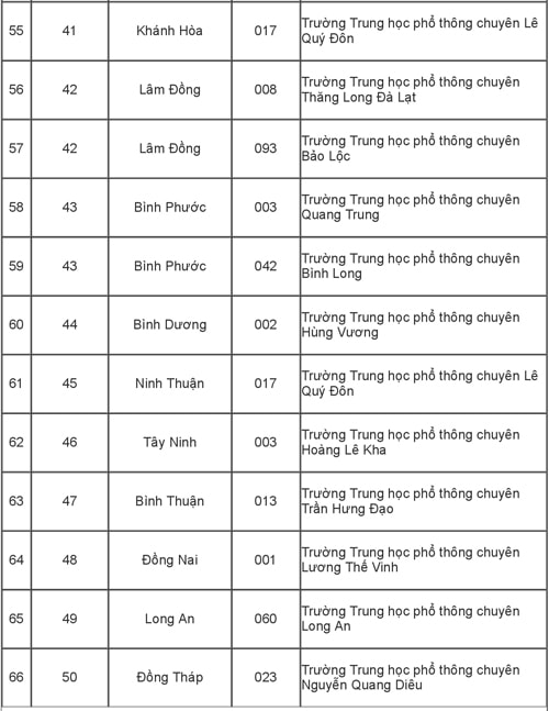 115 trường phổ thông được ưu tiên xét tuyển thẳng vào Đại học Quốc gia TP HCM - 5