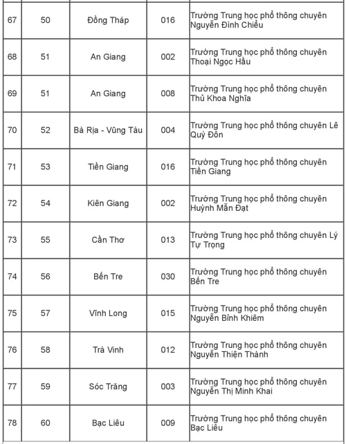 115 trường phổ thông được ưu tiên xét tuyển thẳng vào Đại học Quốc gia TP HCM - 6