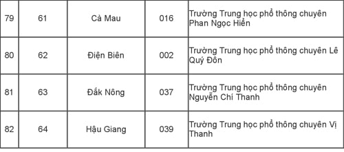 115 trường phổ thông được ưu tiên xét tuyển thẳng vào Đại học Quốc gia TP HCM - 7