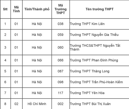 115 trường phổ thông được ưu tiên xét tuyển thẳng vào Đại học Quốc gia TP HCM - 8