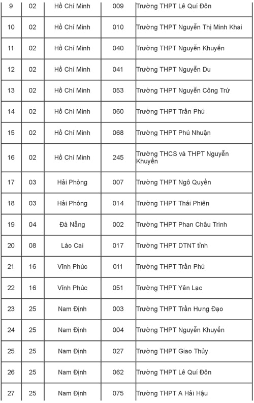 115 trường phổ thông được ưu tiên xét tuyển thẳng vào Đại học Quốc gia TP HCM - 9