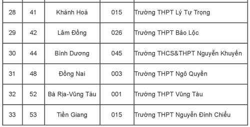 115 trường phổ thông được ưu tiên xét tuyển thẳng vào Đại học Quốc gia TP HCM - 10