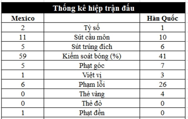 Thống kê trận đấu