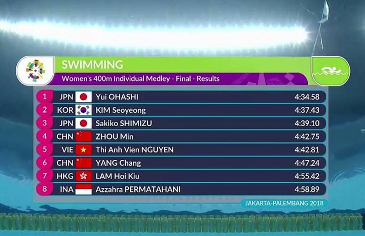 Kết quà thi chung kết 400m cá nhân hỗn hợp Asiad 2018. 