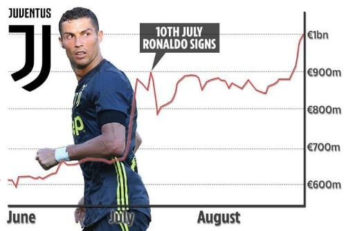 Juventus đang thắng lớn về tài chính dù chi 116 triệu đôla mua Ronaldo và đãi ngộ lương 35 triệu đôla một mùa sau thuế.