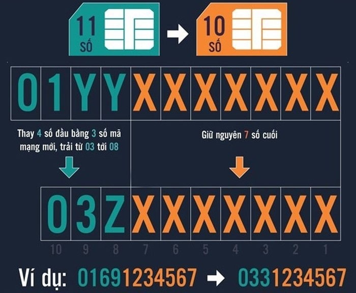Đổi SIM 11 số về 10 số: Thông tin quan trọng giúp đảm bảo liên lạc