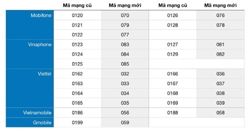 Đổi SIM 11 số về 10 số: Thông tin quan trọng giúp đảm bảo liên lạc