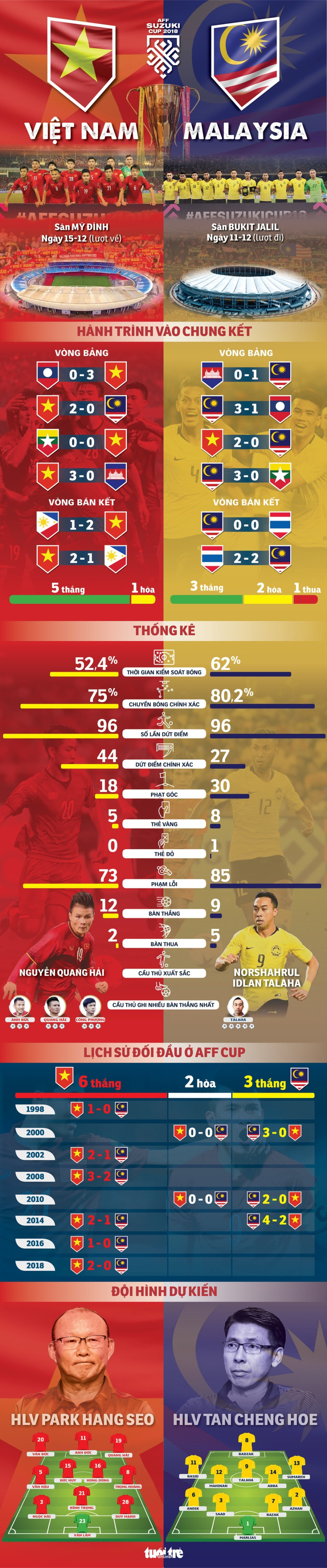 Tương quan giữa tuyển Việt Nam và Malaysia trước giờ bóng lăn - Ảnh 1.
