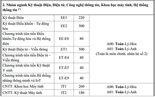 Đại học Bách khoa Hà Nội tuyển sinh thêm bảy ngành mới - 2