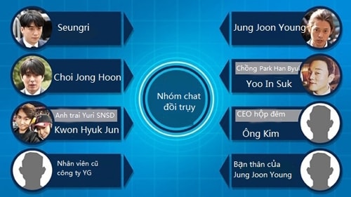 Nhóm chat đồi trụy của Seungri, Jung Joon Young.