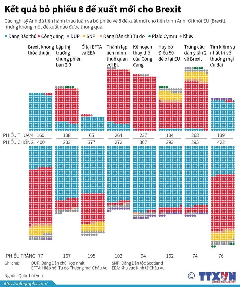 [Infographics] Ket qua bo phieu 8 de xuat moi cho Brexit hinh anh 1